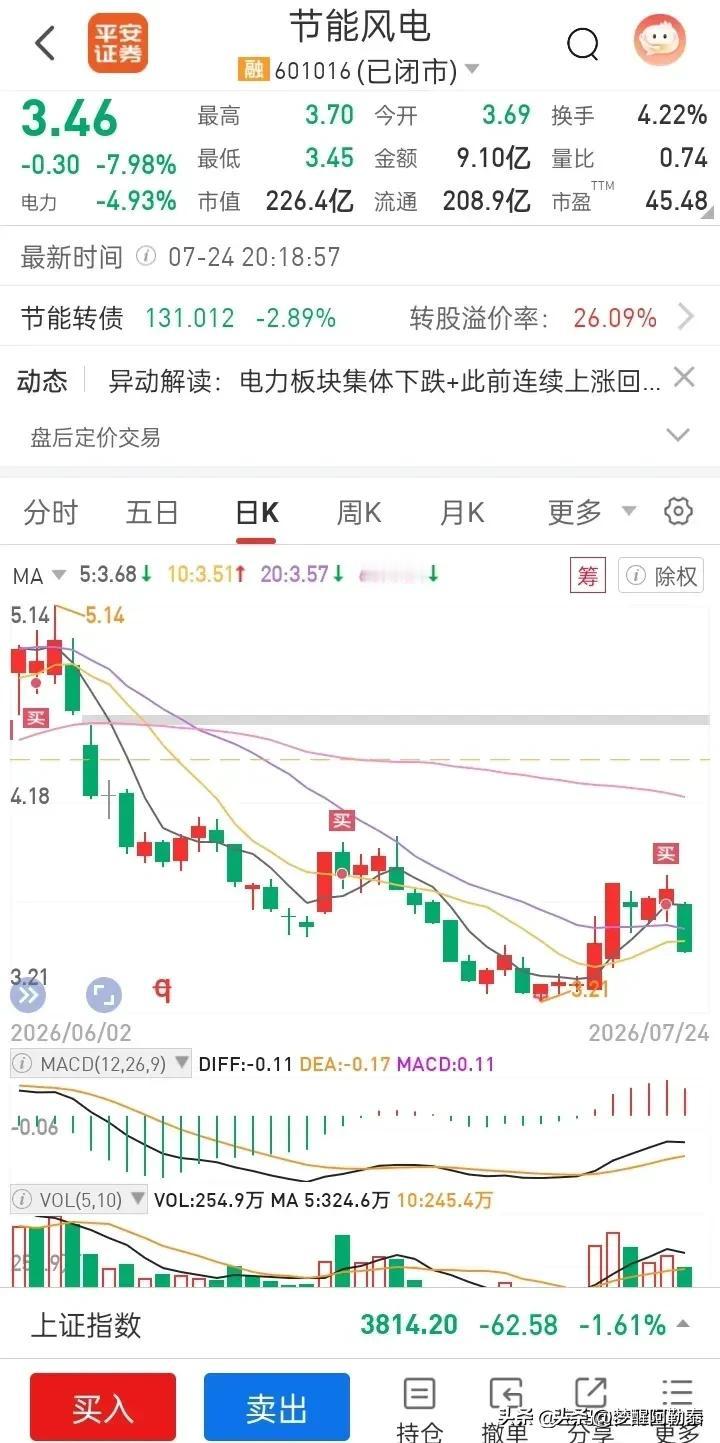 这位股民在节能风电上面踩了典型的套路。看着股价站稳均线，形态走出多头排列，