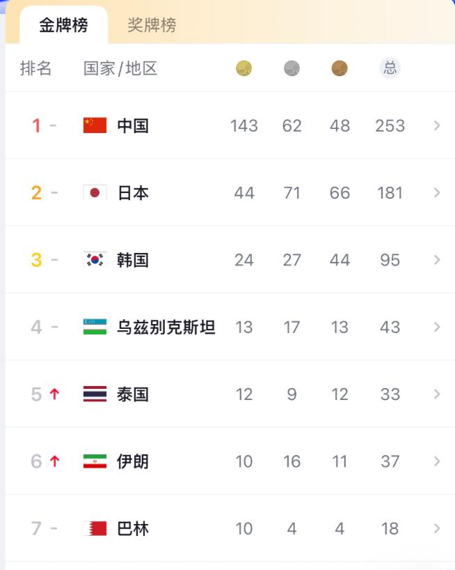 看了一下2026年亚运会金牌榜，吓坏了。没想到中国的金牌数已经这么多了，第二名日