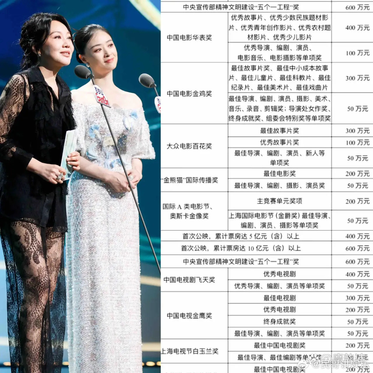 原来影视奖项的奖金，这么高！怪不得，大家都想得奖，得了奖，激动得痛哭流涕，名利双