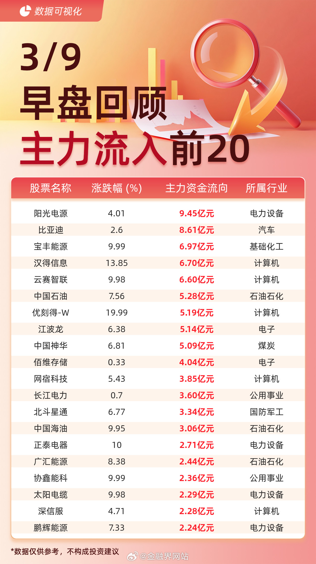【主力资金流入前20：阳光电源流入9.45亿元、比亚迪流入8.61亿元】据交易