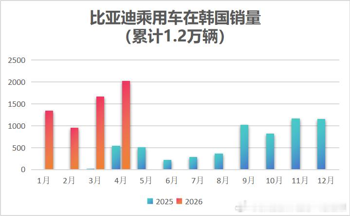 在韩国，比亚迪=丰田+本田+雷克萨斯韩国进口车市场4月数据显示，中国汽车（比亚迪