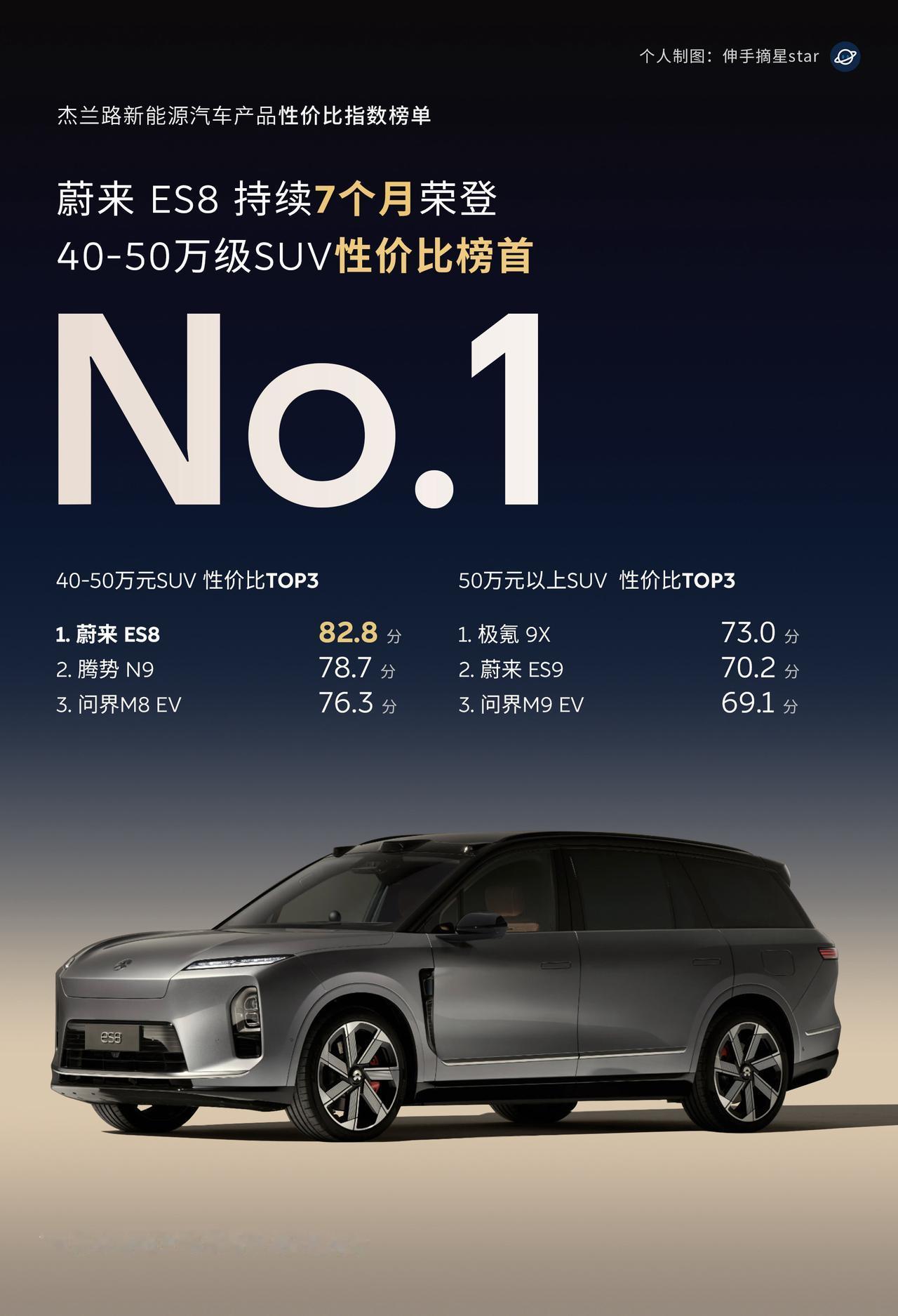 毫无悬念！蔚来ES8继续拿下冠军位置！车友说：当蔚来开始卷性价比，友商最好有技