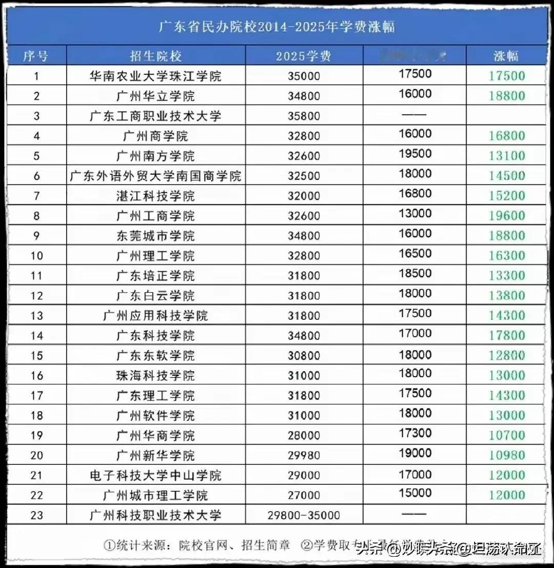 有网友整理了广东民办高校从2014年到2025年学费情况，10年前民办高校学费基