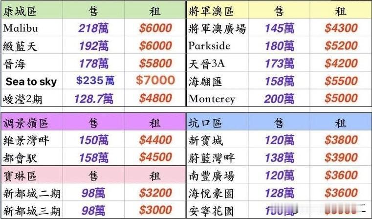 部分香港住宅小区的停车位的价格及租金参考。