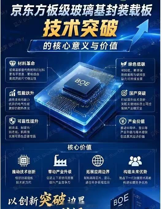 谈谈京东方A的玻璃芯+ABF混合方案1、最新官方消息京东方在互动平台确