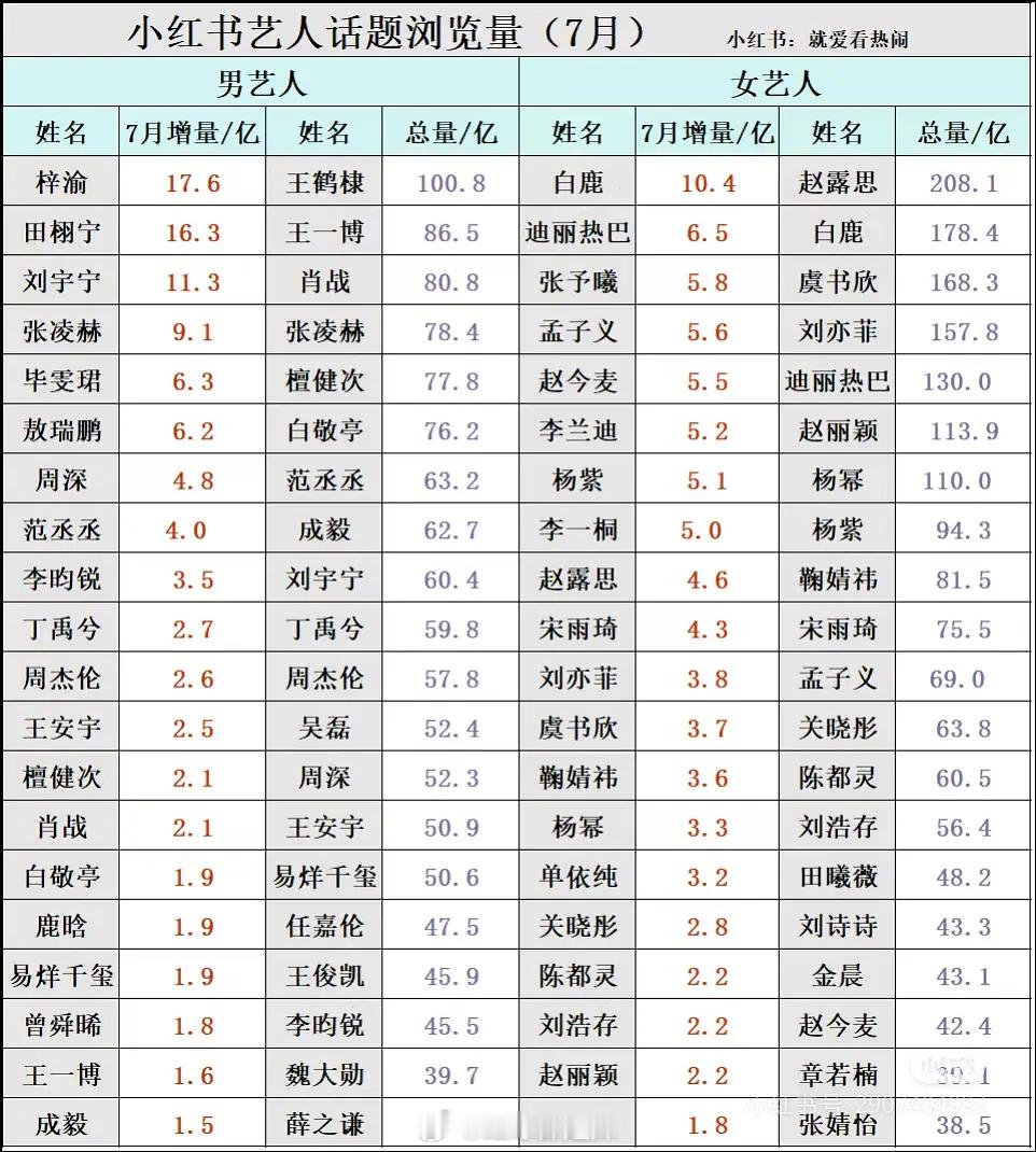 7月明星🍠话题浏览量​​​