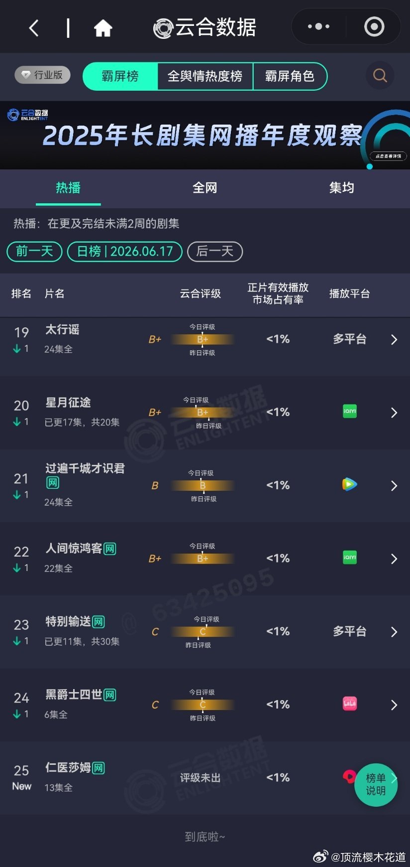6月17日云合播放占比VS酷云云合云合现在真就是看看就好，重点看看各部剧的趋势