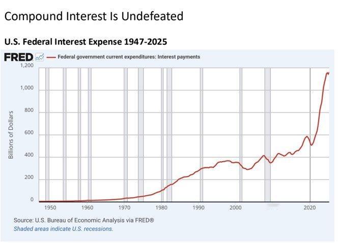 不降息美国还能撑多久？美国政府目前将所有政府收入（税收、关税、费用）的25%