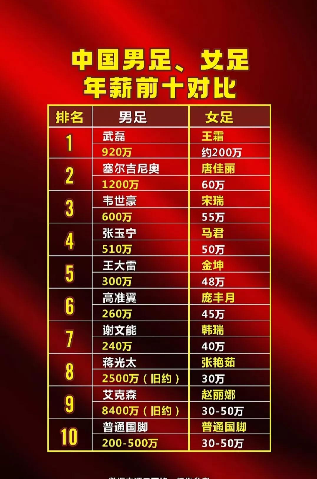 中国男足、女足年薪前十对比！中国男足这年薪还是挺高啊，还得继续降薪，不然他们更