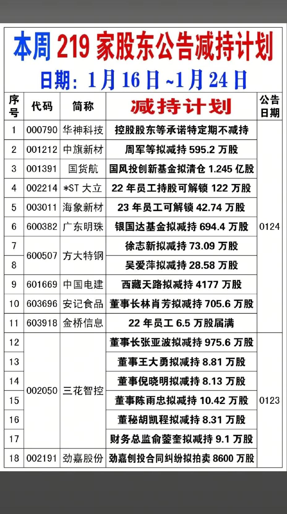 1月24日，本周219家股东公告减持计划！！！