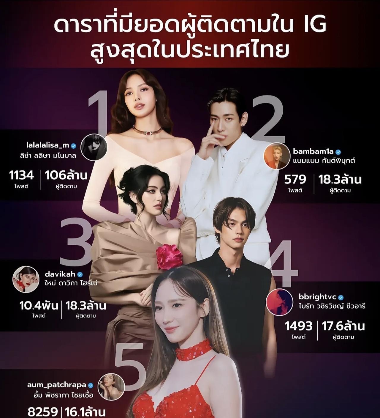 #泰国娱乐#【泰星IG粉丝TOP5。。】泰星IG粉丝TOP5。。1、Lis