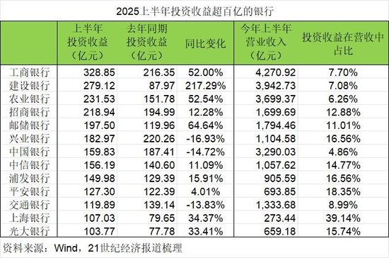 工行稳居上半年投资收益冠军 中行、交行、兴业等下降