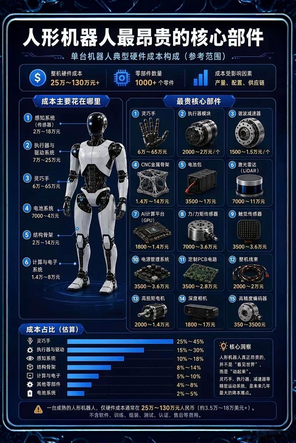 当下人形机器人成为科技领域的热点，很多人惊叹一台人形机器人硬件成本动辄25万至130万元以上。拆解它