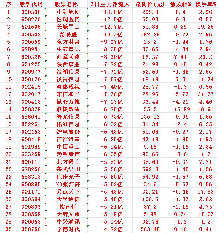 当心！8月11日，前3天主力大幅卖出的名单1中际-16.0亿2恒瑞