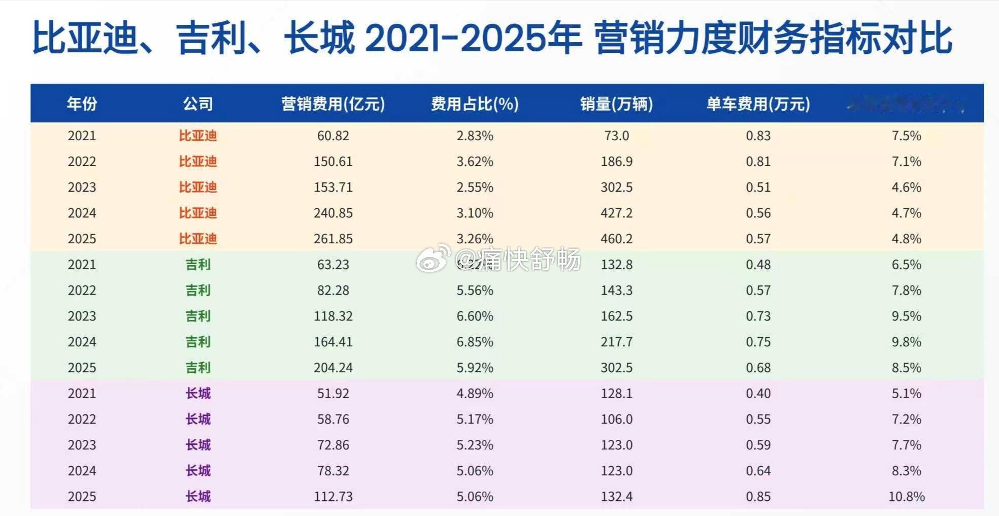 谁是2025年销售费用之王呢？1、长城汽车：-2025年财报披露的销售费用为1