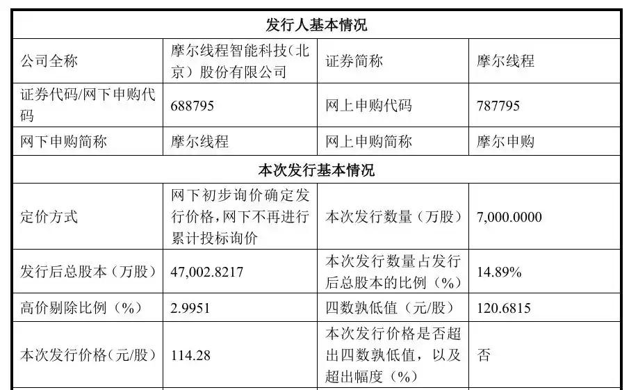 牛啊！国产GPU“第一股”摩尔线程启动申购不得了！国产GPU“第一股”摩尔线