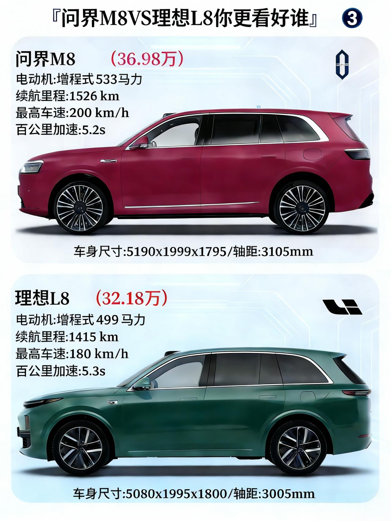 问界M8vs理想L8谁才是家用增程SUV卷王？怎么选？📊核心参数硬碰
