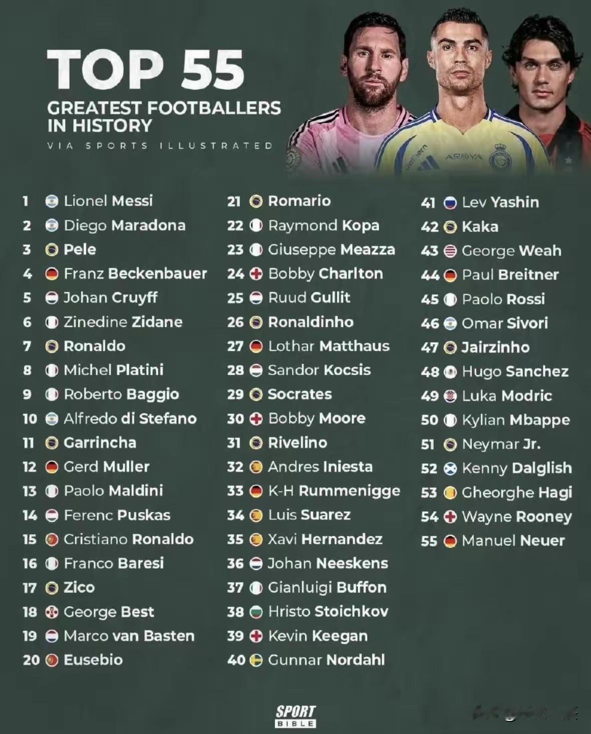 搞事情？英媒《SportBible》再排足坛历史55大巨星，梅西第一是现在主流