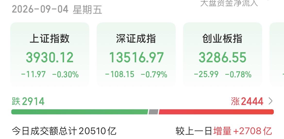 （9月4日下午）A股高开低走，科技一跌再跌，科技牛终结？A股这走势不太对劲