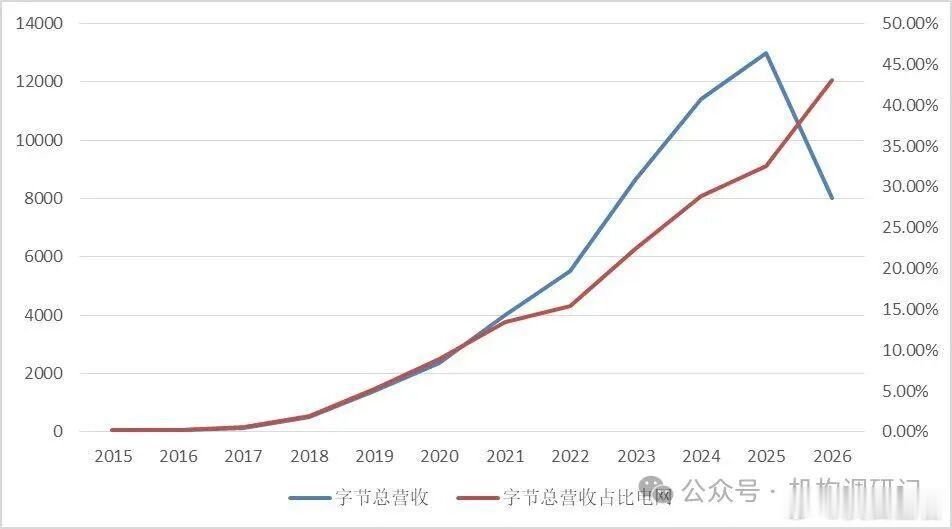 字节跳动断层领先成为中国第一大民营企业！据科技媒体The Information报道，三位知情人士透