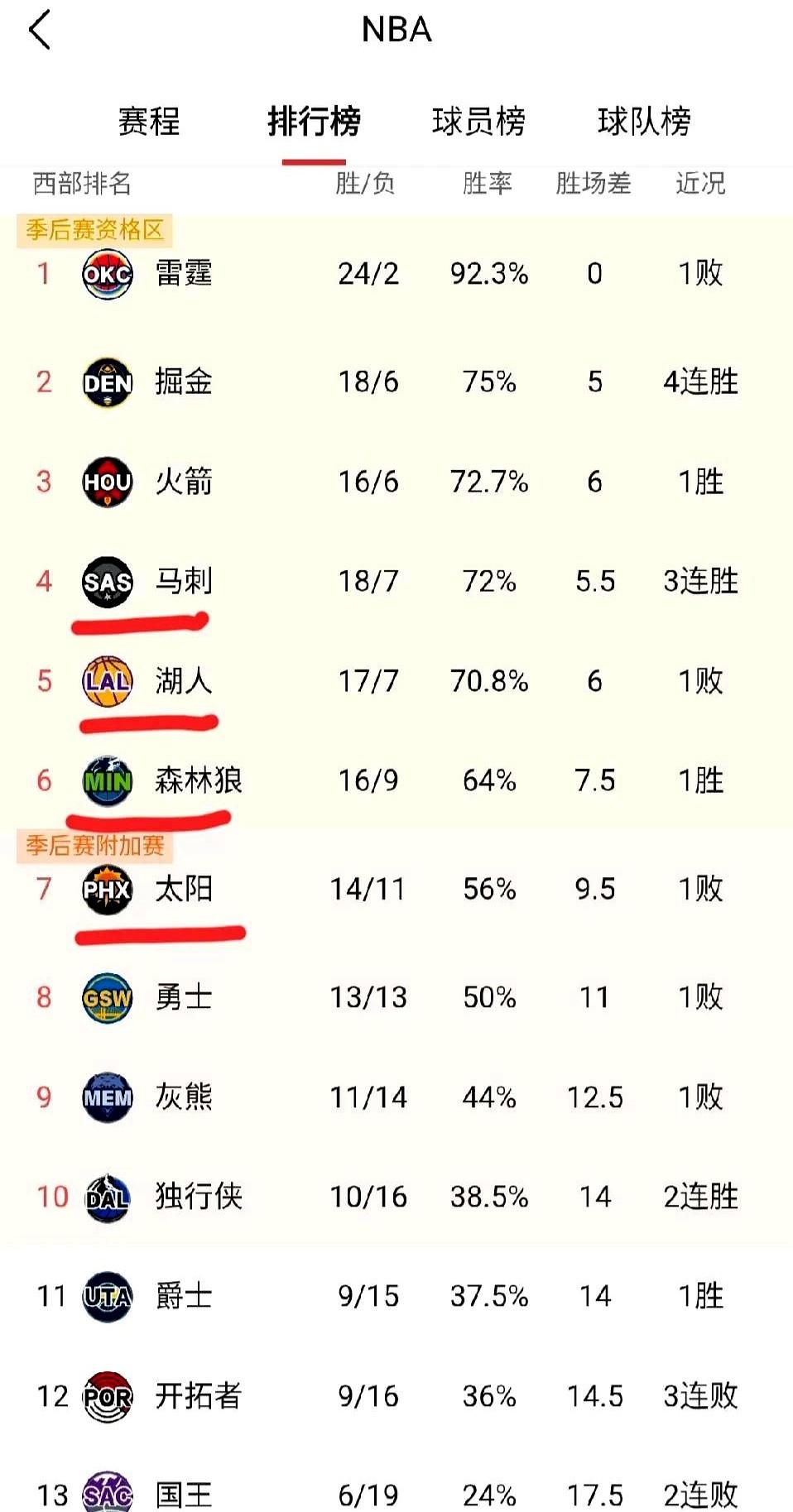 湖人这排名真坐不住了啊！好家伙，马刺是真猛！直接干翻了16连胜的雷霆，文