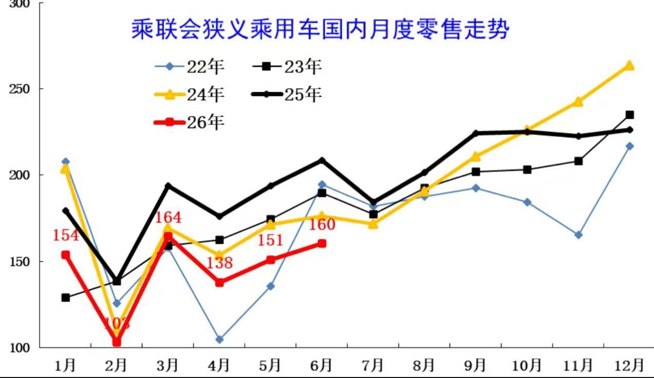 乘联分会7月17日，乘联分会秘书长崔东树发文称，2026年6月末全国乘用车行业