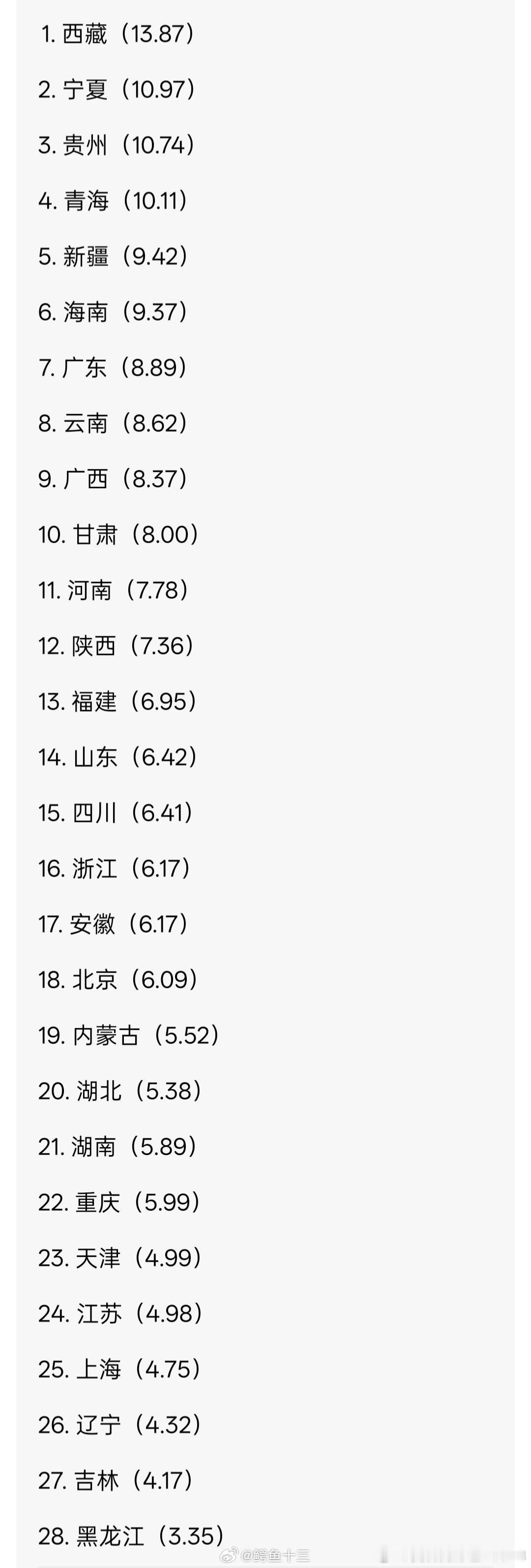 最能生娃省份排名来了出生率排行榜！！西南西北第一按照总数，最能生的是广东外地网友