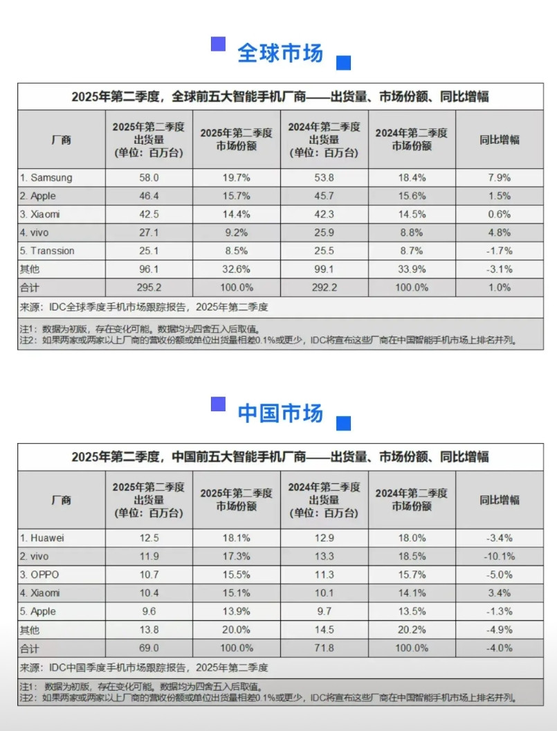 华为不见了，沦为other了真·权威机构IDC公布了2025年第二季度全球手机