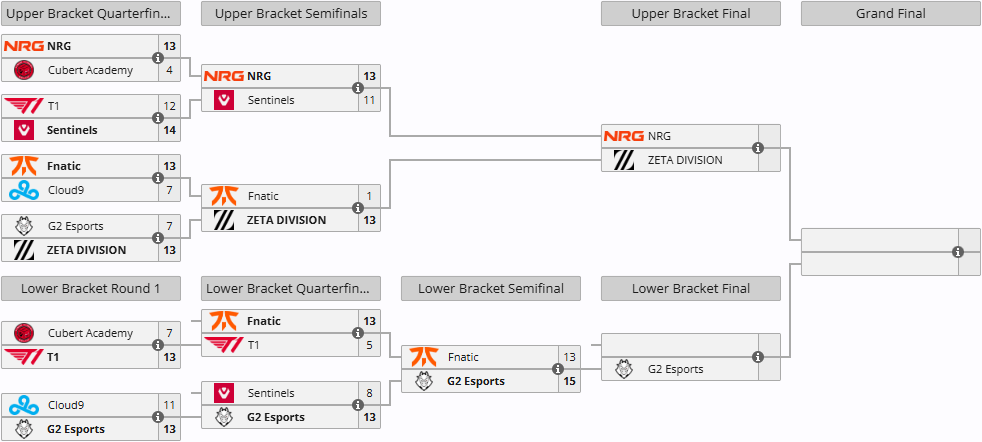 纽约红牛杯正赛首日: NRG、ZETA、G2会师前三强!