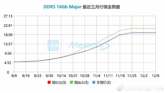 内存涨价堪比30年前Win95问世：连续上涨已成定局由于AI需求爆发，内存及闪存