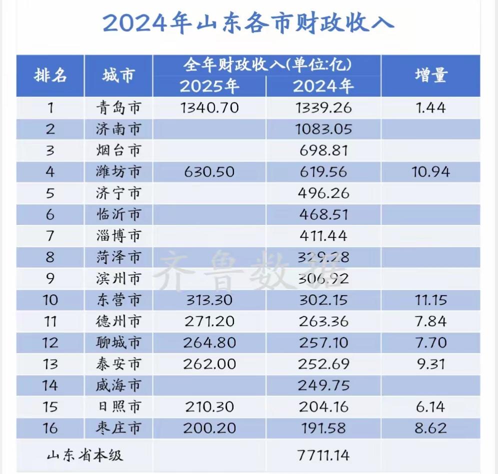山东8个城市2025年地方财政收入出炉：青岛原地踏步、聊城泰安相当山东是我国地