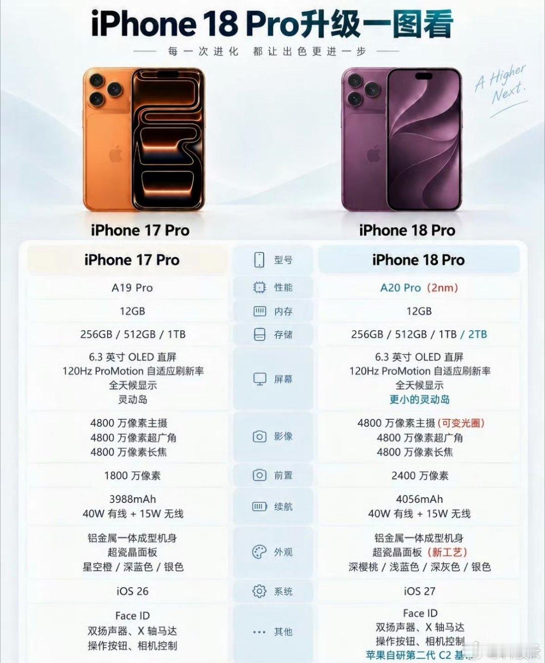 #iPhone17Pro史上最低价#想换手机又嫌贵？现在捡漏正合适！毕竟iPhone18一出，都是万
