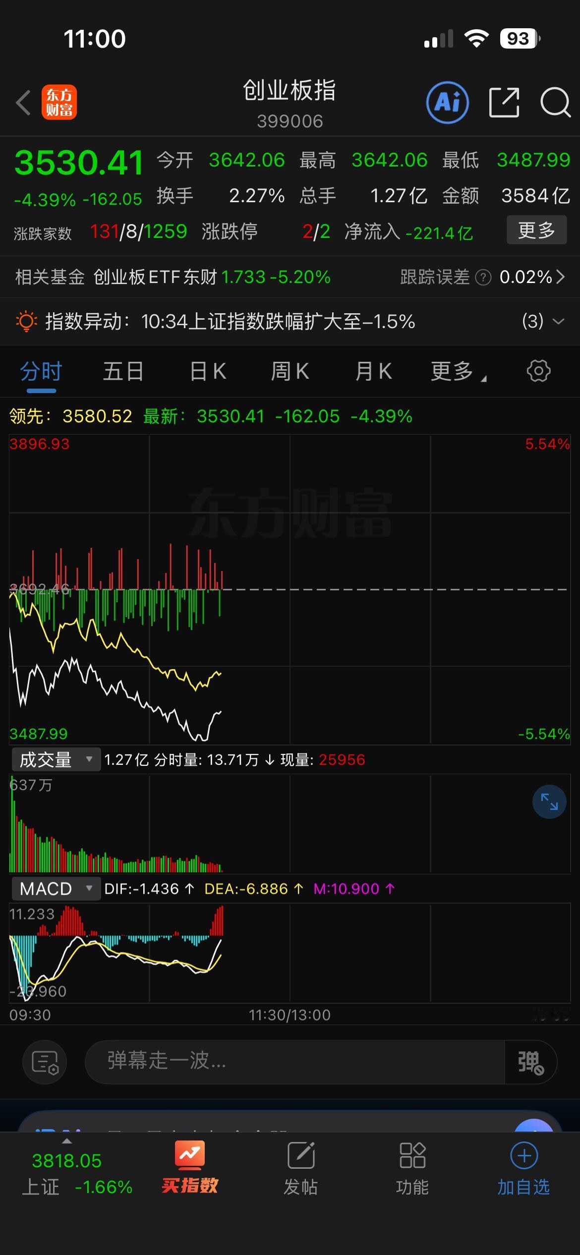 今天很明显有恐慌盘出来了，尤其是科技股板块，这是好事啊。因为这样就打破了科技股逢