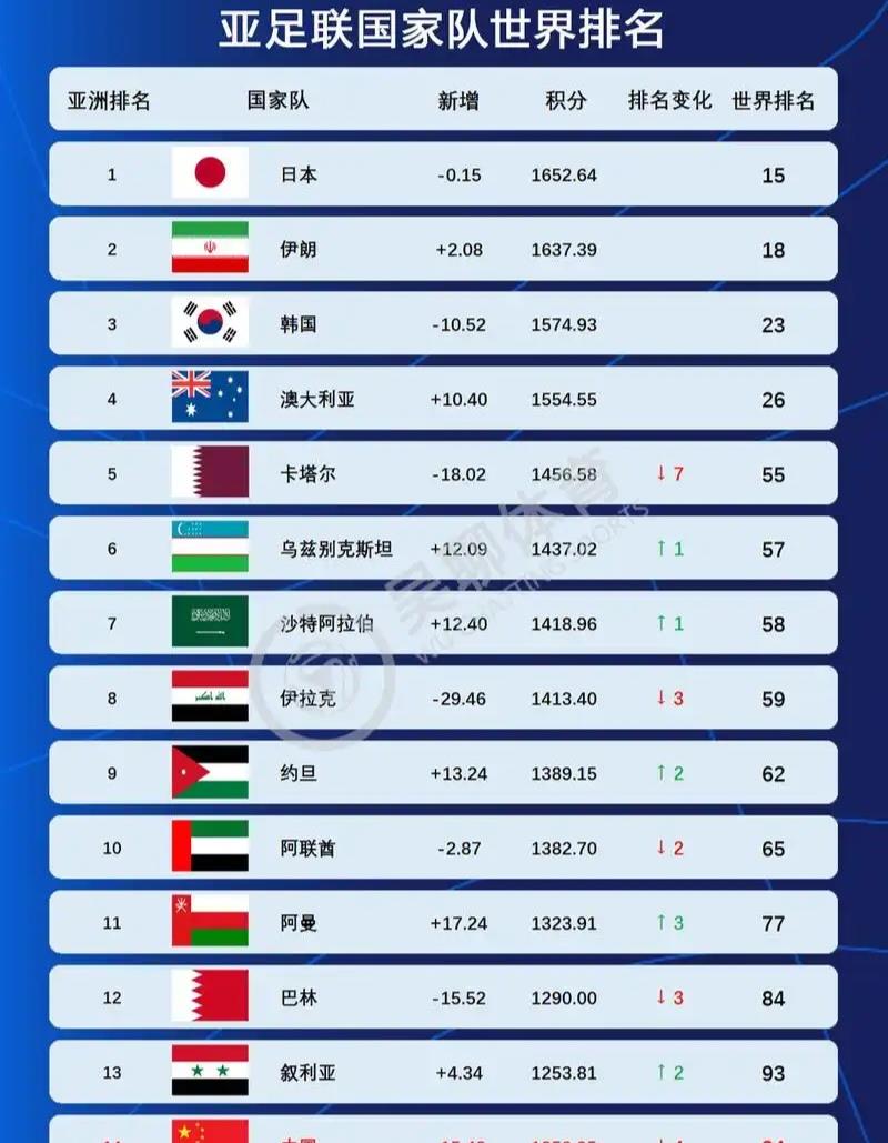太尴尬了！国际足联即便打算把世界杯扩军到64支球队，国足想要进世界杯也希望也不大
