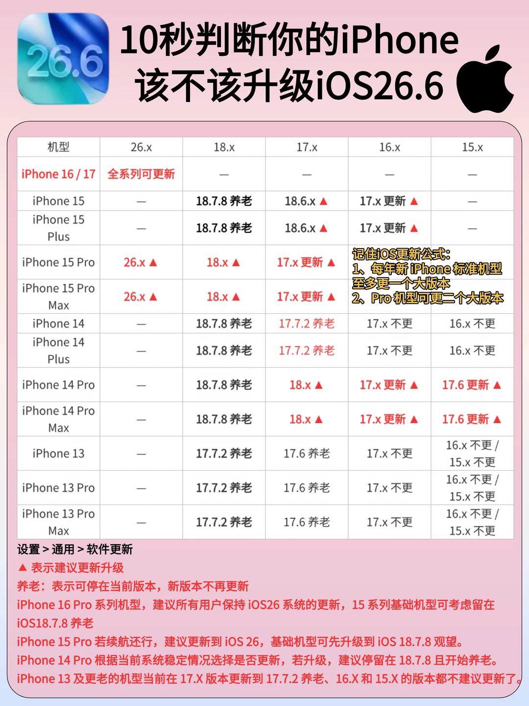 iOS26.6正式版来啦！老机型建议更新养老
