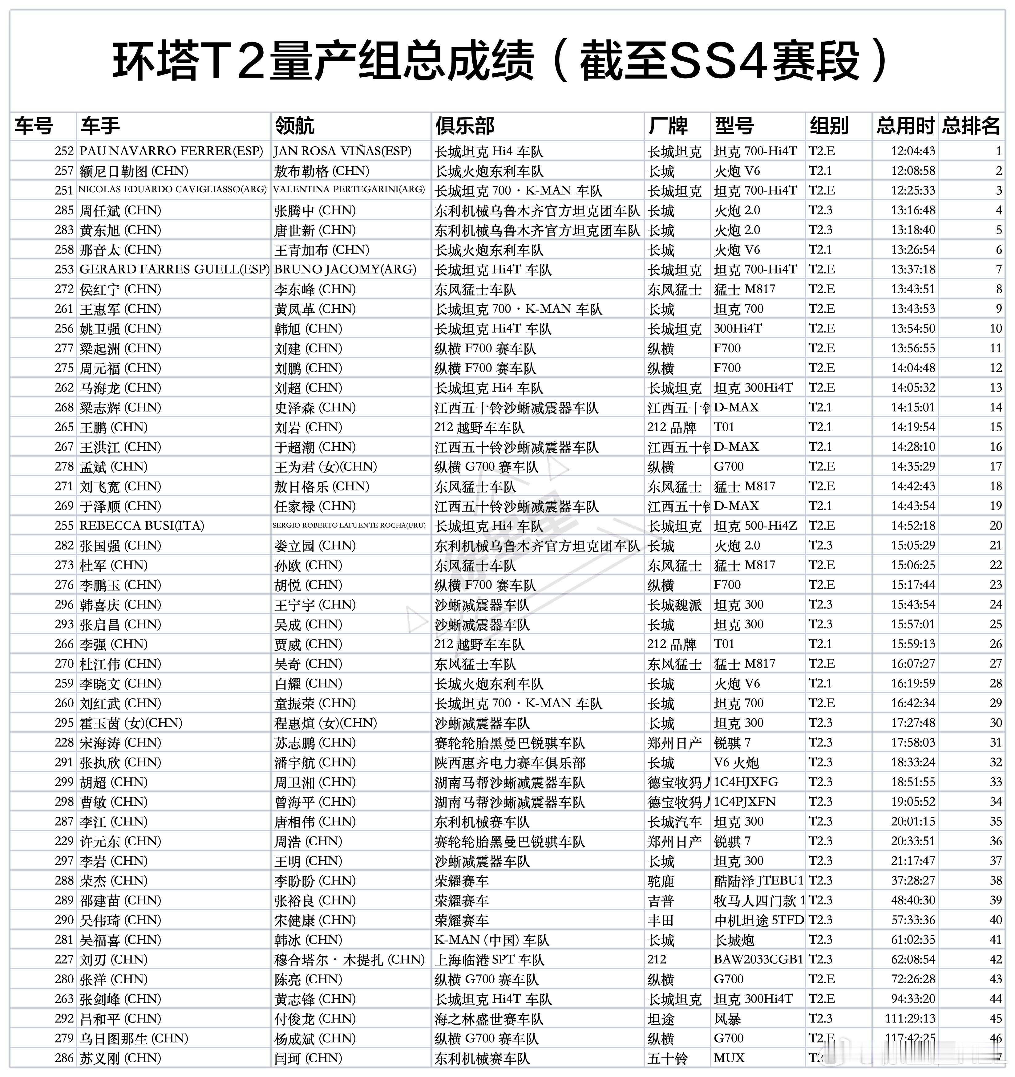 全网独一份的环塔T2量产组成绩表出炉啦！图1为总成绩：第一、坦克700，252号