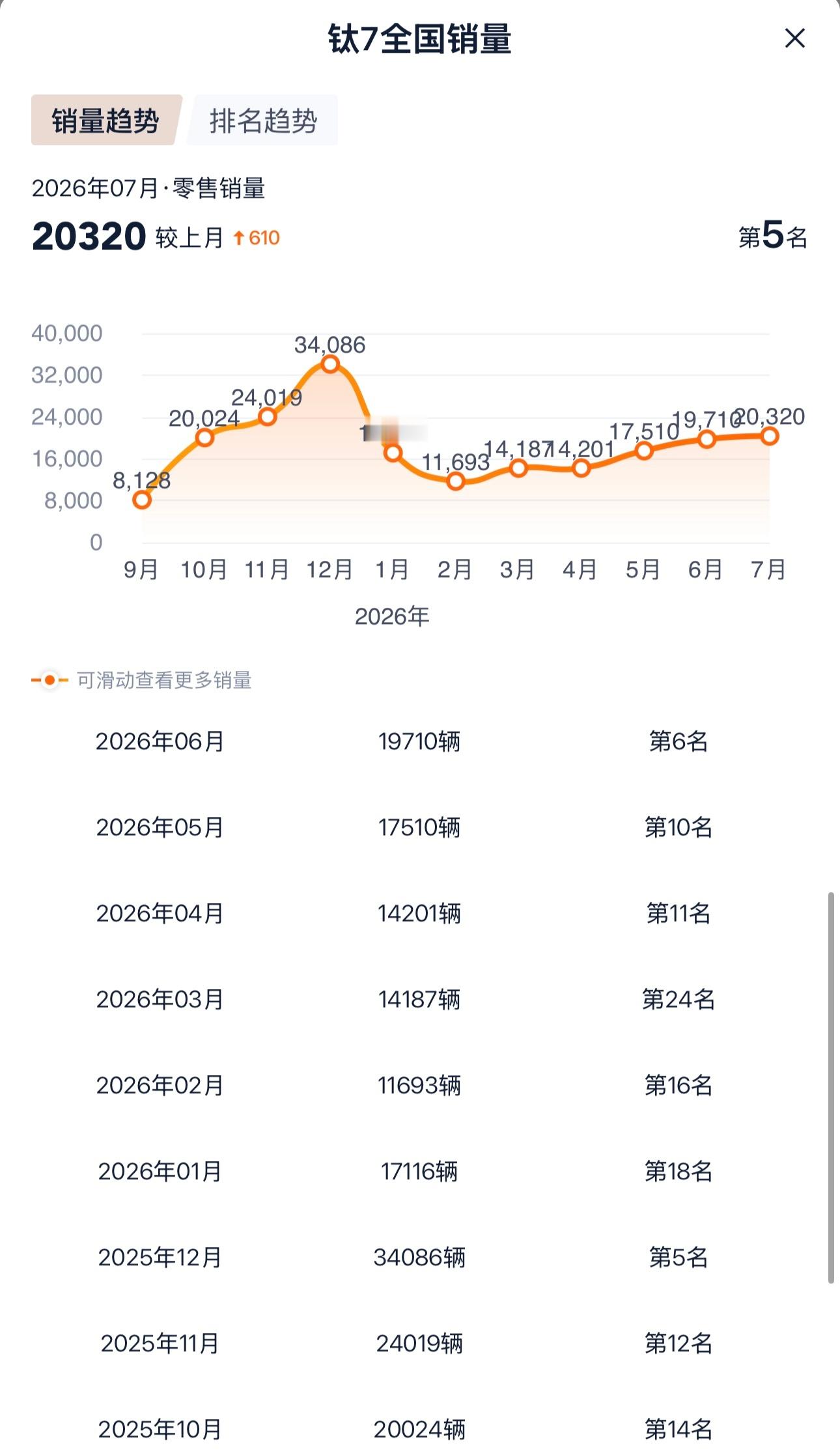 方程豹钛7这车算是近几年的里程碑产品之一，它向市场证明了“方盒子”这个品类也能出