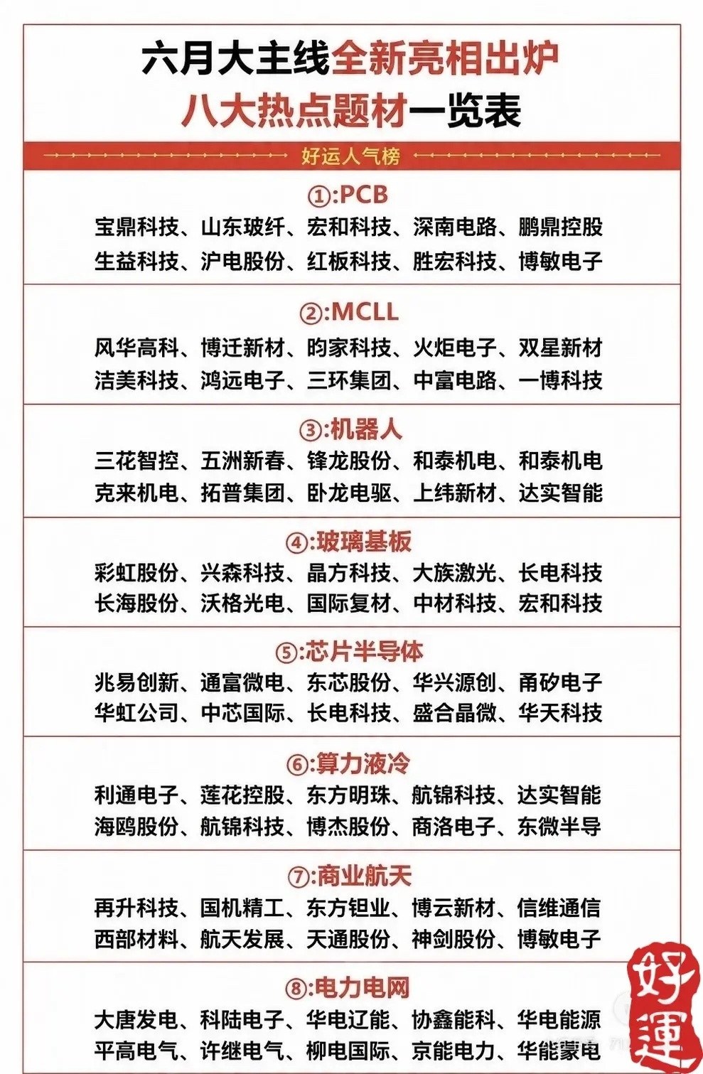 这份“六月大主线”清单，堪称A股题材自助餐。PCB、MLCC、机器人、玻璃基板、