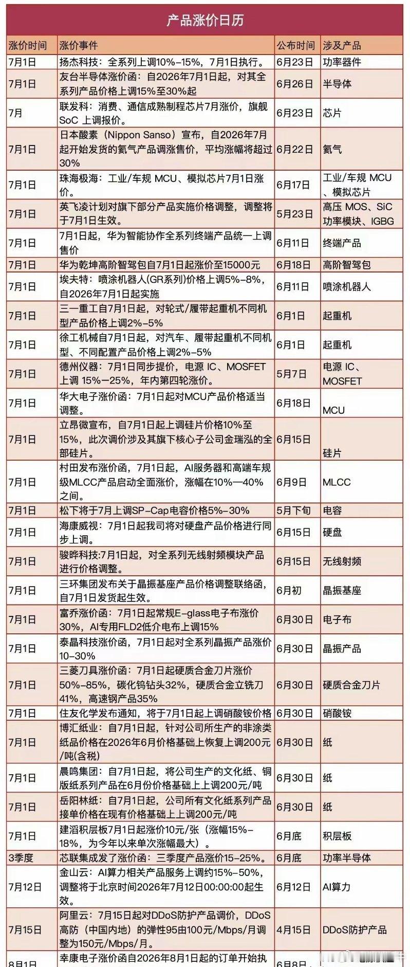 7月电子材料涨价闹得挺凶，近20家半导体企业集体调价。这次涨价是AI超级周期景气