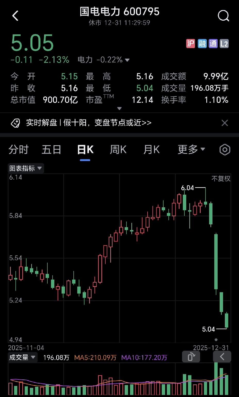 国电电力太狠了，直接掀翻了桌，股市一片哀嚎！只短短五天，股价跌了一元。整整一元