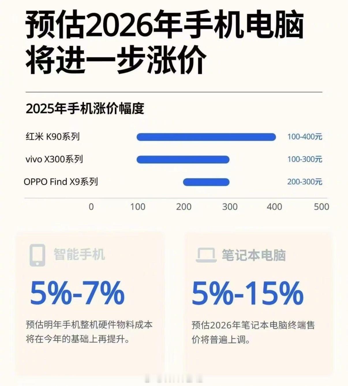 中国手机行业将迎来全面涨价去年涨价就已经开始了，不过有国补还能勉强接受，今年不
