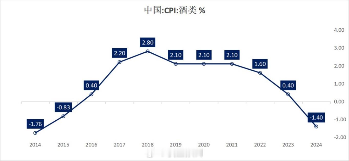 酒类的CPI​​​