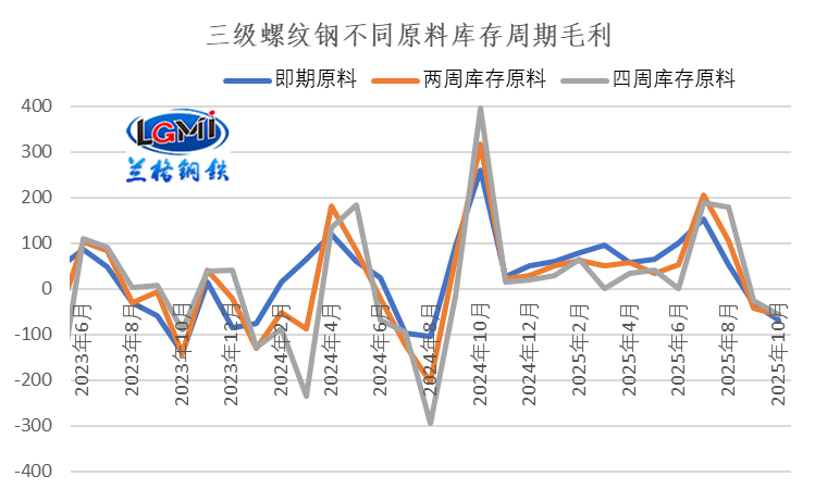 十一月份钢企盈利仍面临收缩压力