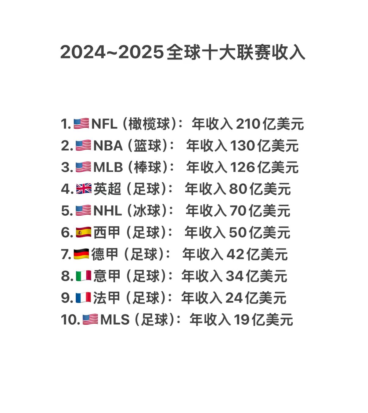 我们来看看全世界最赚钱的体育项目是什么？全世界最赚钱的体育运动很多人第一时间