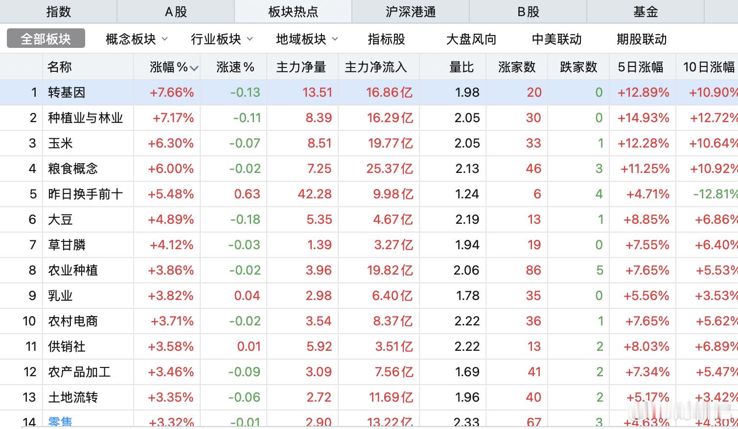一整个页面都是农业，没意思。厄尔尼诺改变世界，呵呵哒。​​​