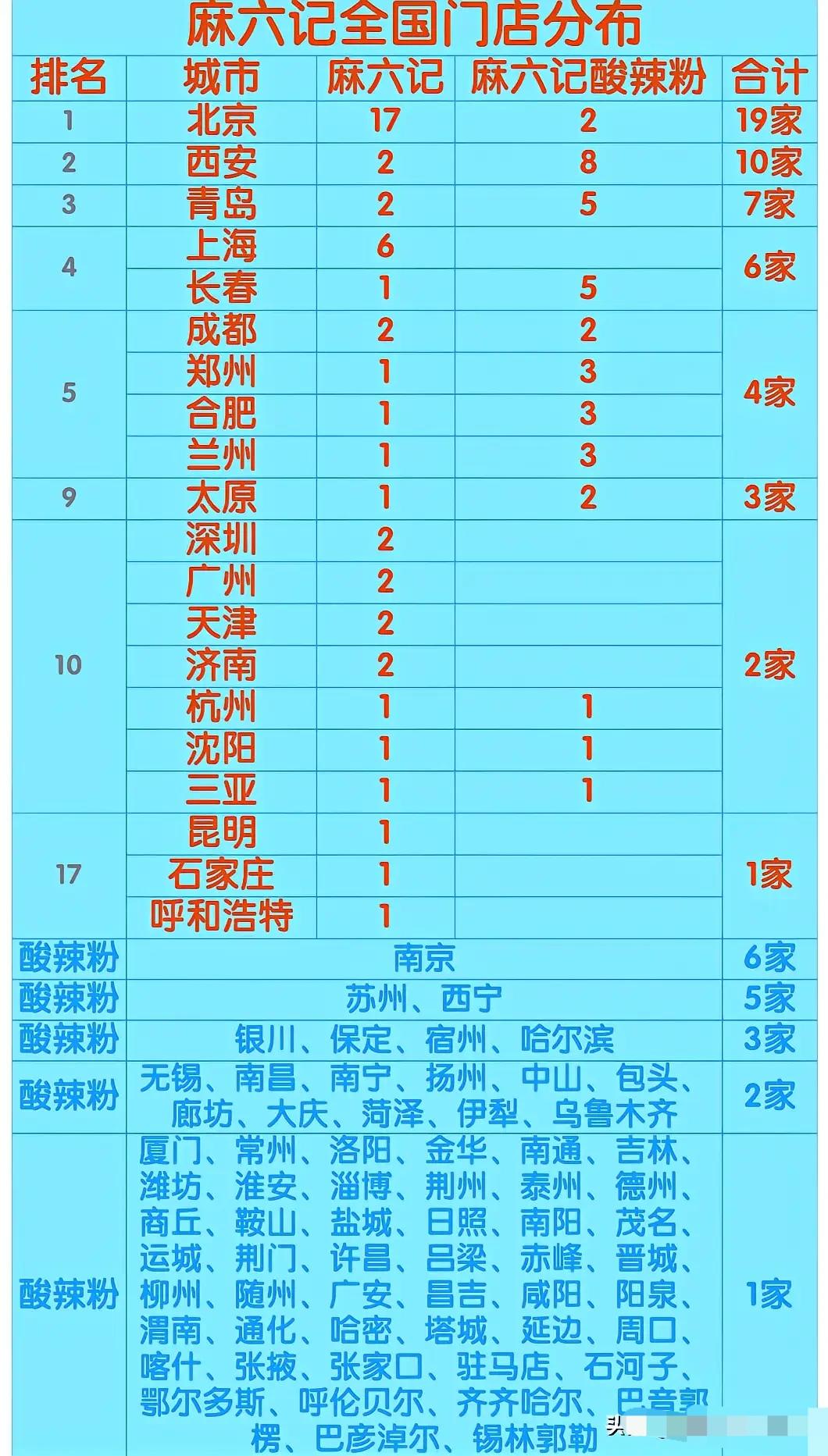 汪小菲其实也很厉害呀！看麻六记在全国的分布图和家数也是首屈一指，短短5年时间期
