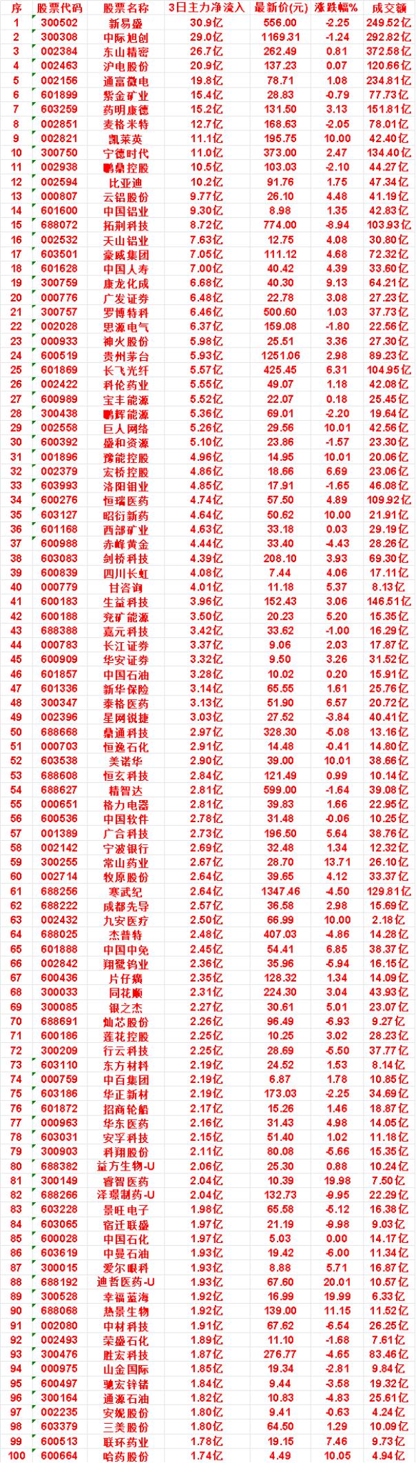 7月16日，前3天主力买入的50名单一览！豫能控股：3日净流入4.96亿，