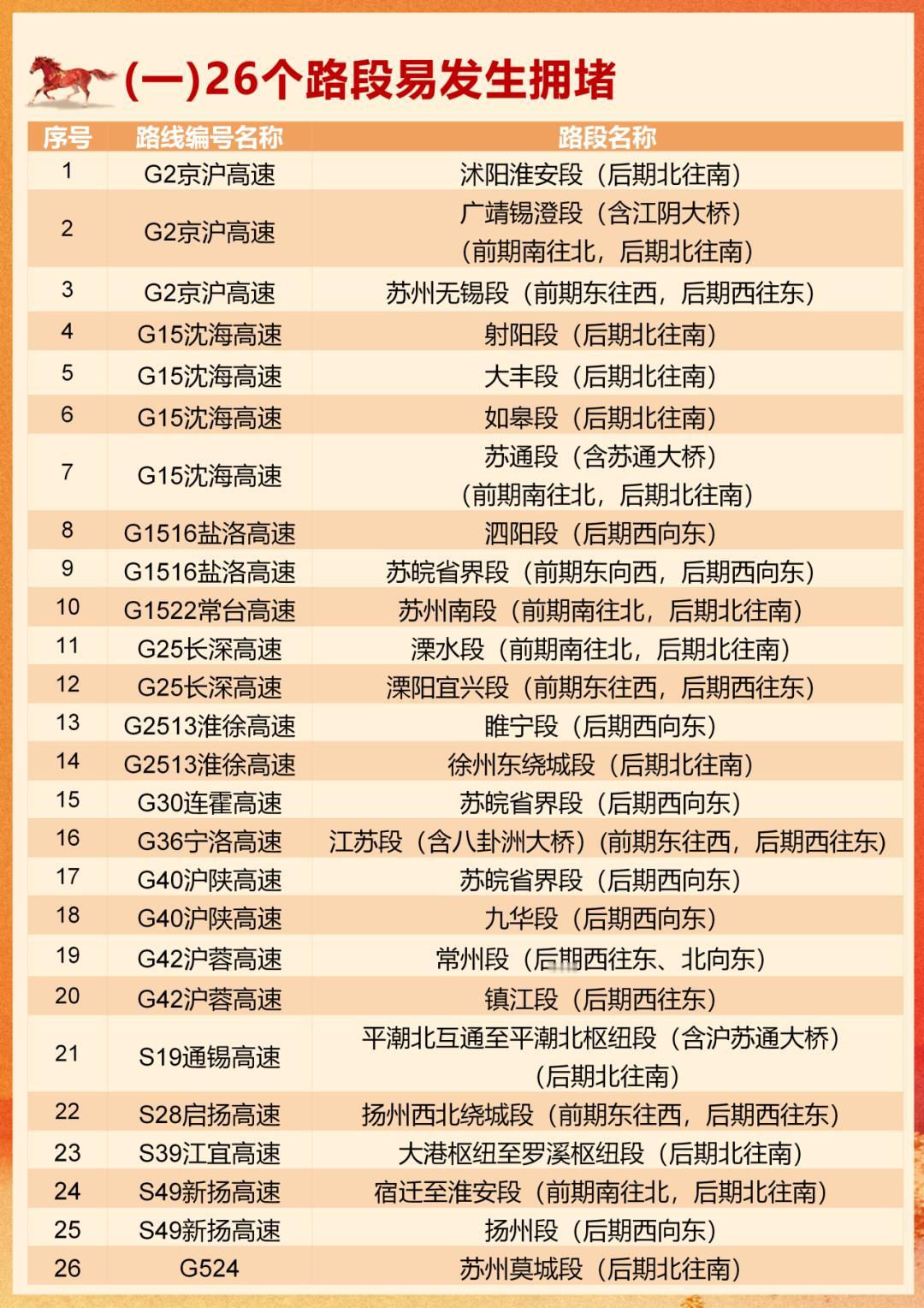 注意啦！春运刚启动，江苏这几座大桥已经红到发紫！不少人想着提前出发避堵，结果第