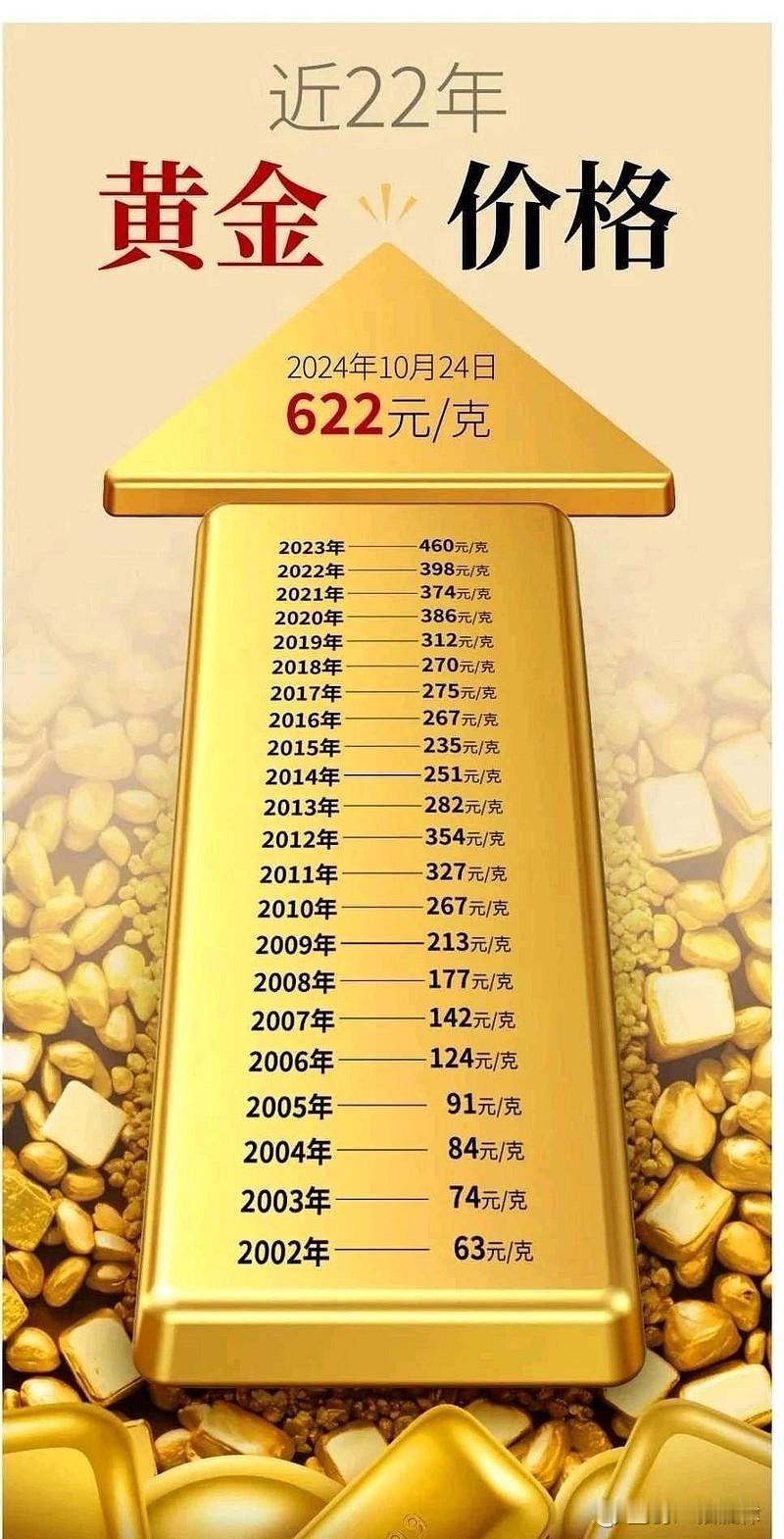 你认为黄金会跌到多少一克？黄金价格跌到多少一克难以确定。说其价格