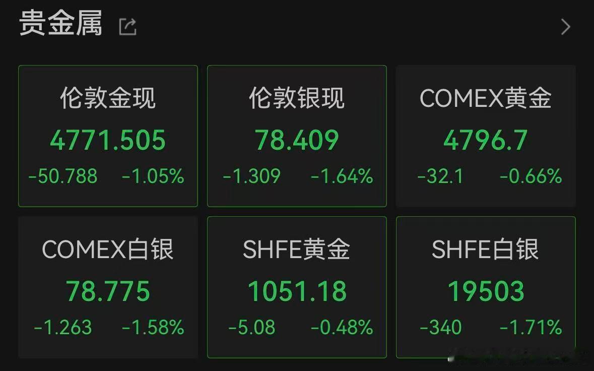 【金银深夜再跳水】随着美伊停火协议即将到期，不确定性增加，一方面，特朗普称不想延